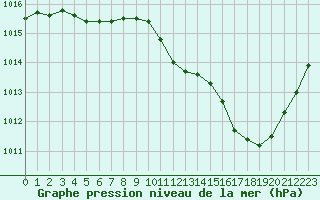 Courbe de la pression atmosphrique pour Potes / Torre del Infantado (Esp)