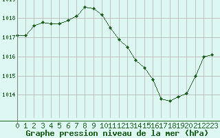 Courbe de la pression atmosphrique pour Die (26)