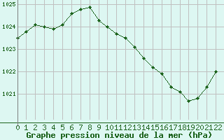 Courbe de la pression atmosphrique pour Besanon (25)