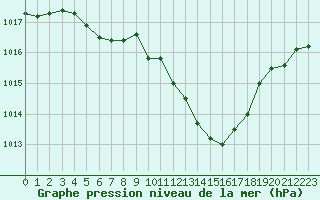 Courbe de la pression atmosphrique pour Dole-Tavaux (39)