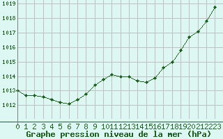 Courbe de la pression atmosphrique pour Alistro (2B)