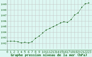 Courbe de la pression atmosphrique pour Plussin (42)