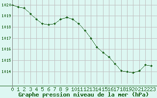 Courbe de la pression atmosphrique pour Creil (60)