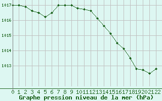 Courbe de la pression atmosphrique pour Orschwiller (67)