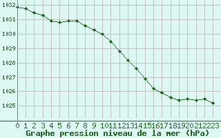 Courbe de la pression atmosphrique pour Valleroy (54)