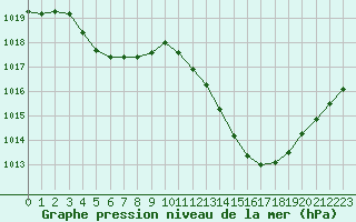 Courbe de la pression atmosphrique pour La Baeza (Esp)