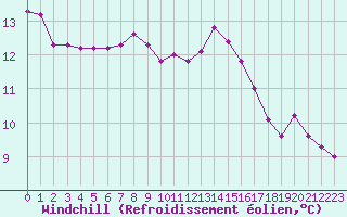 Courbe du refroidissement olien pour Connerr (72)