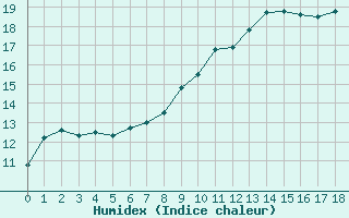 Courbe de l'humidex pour Cap Corse (2B)