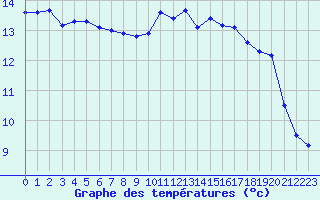 Courbe de tempratures pour Lille (59)