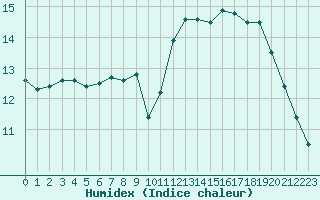 Courbe de l'humidex pour Sarzeau (56)