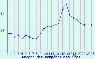 Courbe de tempratures pour Roujan (34)