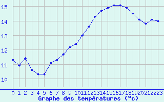 Courbe de tempratures pour Amiens - Dury (80)