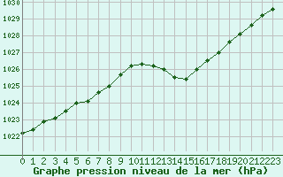 Courbe de la pression atmosphrique pour Gourdon (46)
