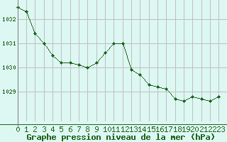 Courbe de la pression atmosphrique pour Ploumanac