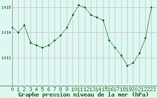 Courbe de la pression atmosphrique pour Muret (31)