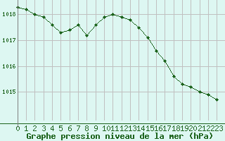 Courbe de la pression atmosphrique pour Seichamps (54)