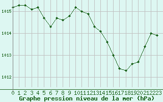 Courbe de la pression atmosphrique pour Malbosc (07)