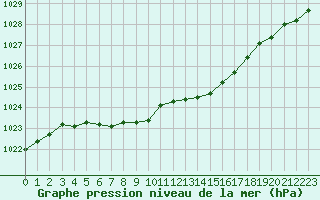 Courbe de la pression atmosphrique pour Creil (60)