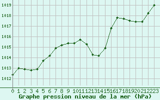 Courbe de la pression atmosphrique pour Crest (26)