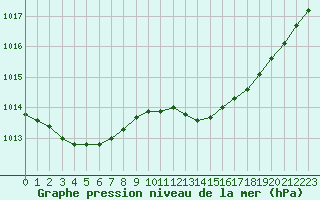 Courbe de la pression atmosphrique pour Figari (2A)