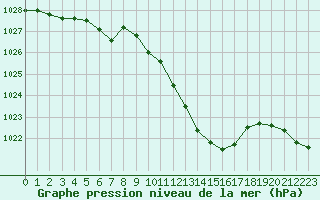 Courbe de la pression atmosphrique pour Ble / Mulhouse (68)