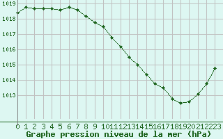 Courbe de la pression atmosphrique pour Roanne (42)