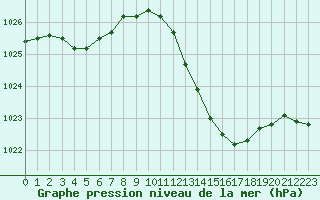 Courbe de la pression atmosphrique pour Nmes - Courbessac (30)