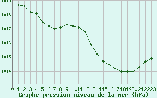 Courbe de la pression atmosphrique pour Narbonne-Ouest (11)