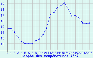 Courbe de tempratures pour Evreux (27)