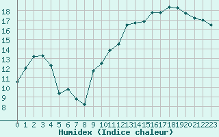 Courbe de l'humidex pour Deauville (14)