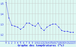 Courbe de tempratures pour Saint-Quentin (02)
