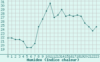 Courbe de l'humidex pour Gjilan (Kosovo)
