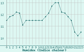 Courbe de l'humidex pour Saint-Yrieix-le-Djalat (19)