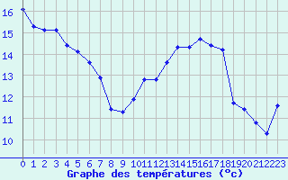 Courbe de tempratures pour Cambrai / Epinoy (62)