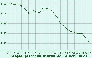 Courbe de la pression atmosphrique pour Izegem (Be)