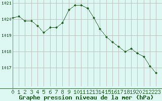 Courbe de la pression atmosphrique pour Brigueuil (16)