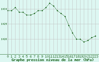 Courbe de la pression atmosphrique pour Lanvoc (29)