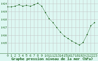 Courbe de la pression atmosphrique pour Guret Saint-Laurent (23)
