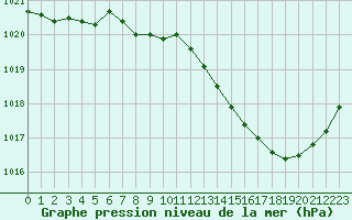 Courbe de la pression atmosphrique pour Dole-Tavaux (39)