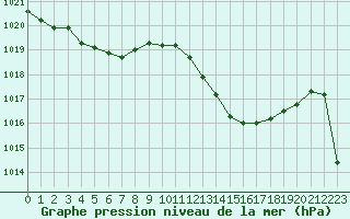 Courbe de la pression atmosphrique pour Cap Bar (66)