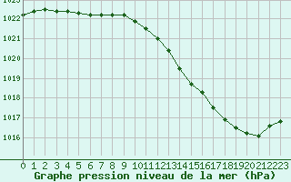 Courbe de la pression atmosphrique pour Avord (18)