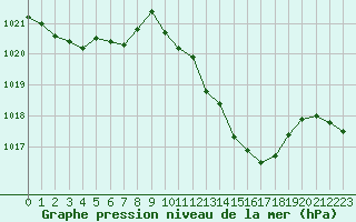 Courbe de la pression atmosphrique pour Ble / Mulhouse (68)