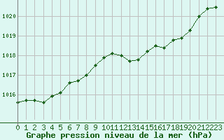 Courbe de la pression atmosphrique pour Ble / Mulhouse (68)