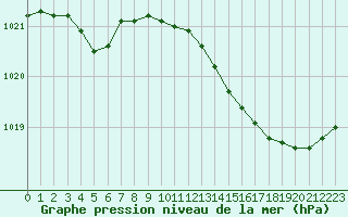 Courbe de la pression atmosphrique pour Boulaide (Lux)