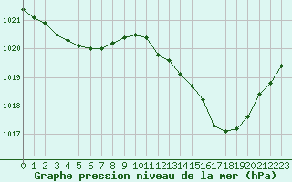 Courbe de la pression atmosphrique pour Grenoble/St-Etienne-St-Geoirs (38)