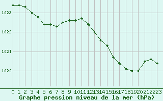 Courbe de la pression atmosphrique pour Hestrud (59)