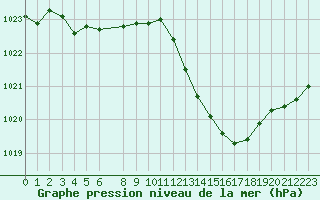 Courbe de la pression atmosphrique pour Vias (34)