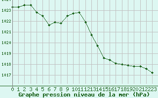 Courbe de la pression atmosphrique pour Isle-sur-la-Sorgue (84)