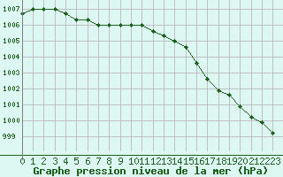 Courbe de la pression atmosphrique pour Estres-la-Campagne (14)