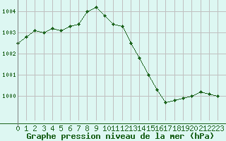 Courbe de la pression atmosphrique pour Avord (18)